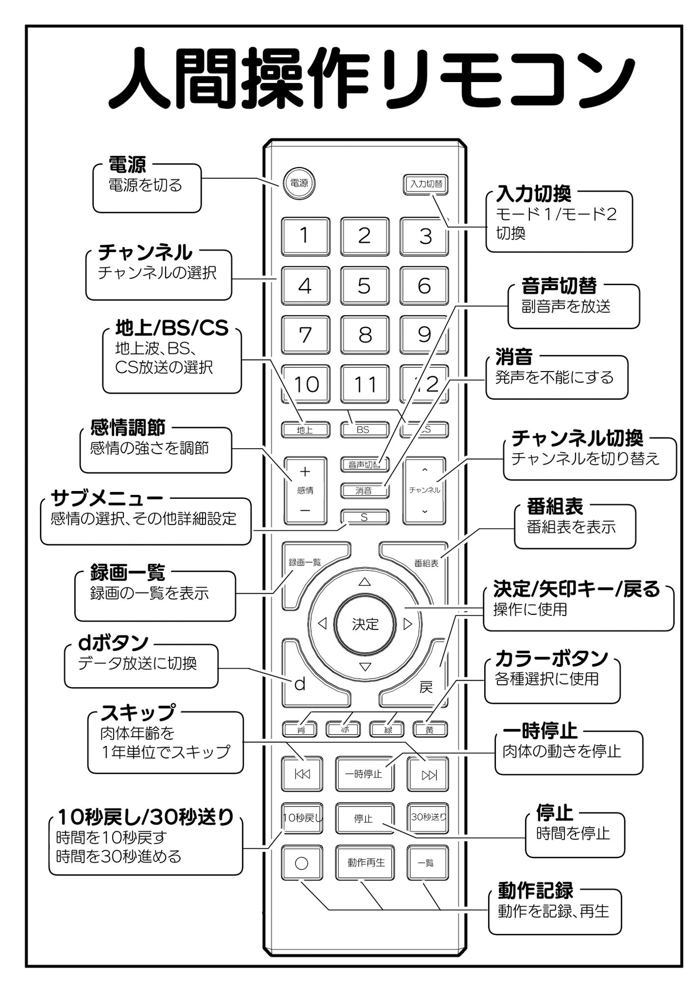 【多機能】人間操作リモコン【新発売】 画像 1